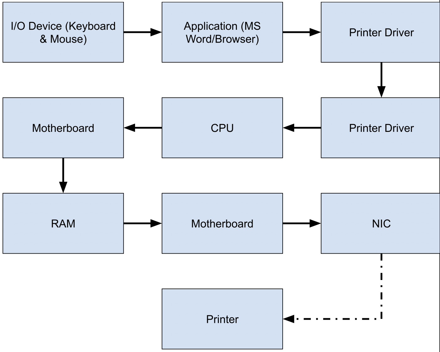 Hardware+Software Flowchart