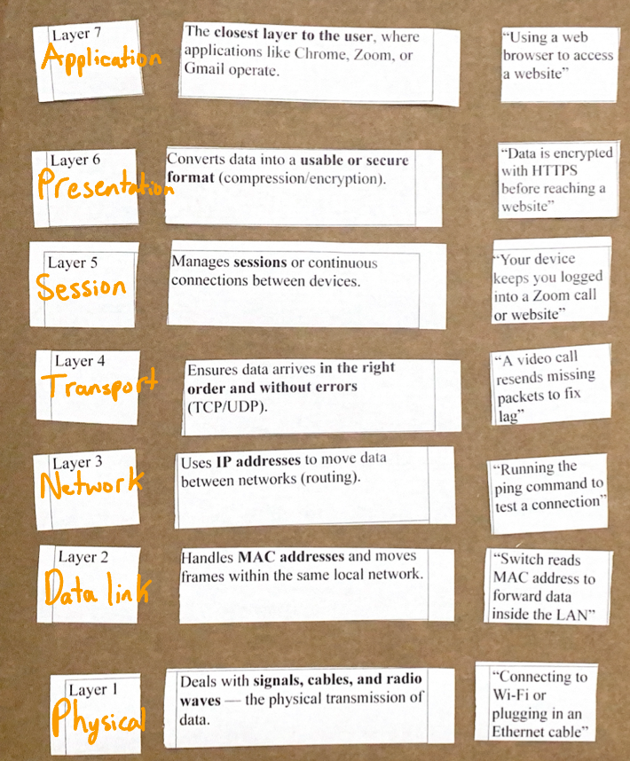 Correct Organization of OSI Cards